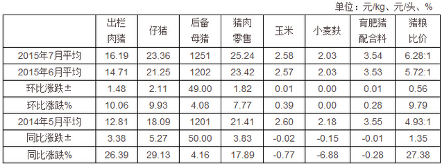 2015年7月四川生猪价格和生产监测情况 - 四川省人民政府网站